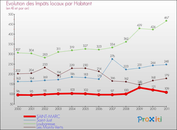 Evolution et montant des impôts locaux par Habitant pour SAINT-MARC et les communes proches Comparaison des impôts locaux par habitant pour SAINT-MARC et les communes voisines