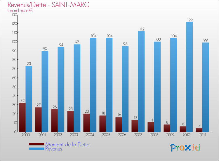 Evolution comparée de la dette et des revenus pour la commune de SAINT-MARC de 2000 à 2011 Comparaison de la dette et des revenus pour SAINT-MARC de 2000 à 2011