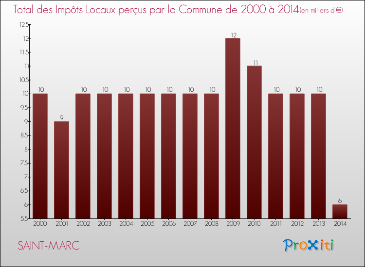 Evolution des Impôts Locaux pour la commune de SAINT-MARC de 2000 à 2014 Evolution des Impôts Locaux pour SAINT-MARC de 2000 à 2014