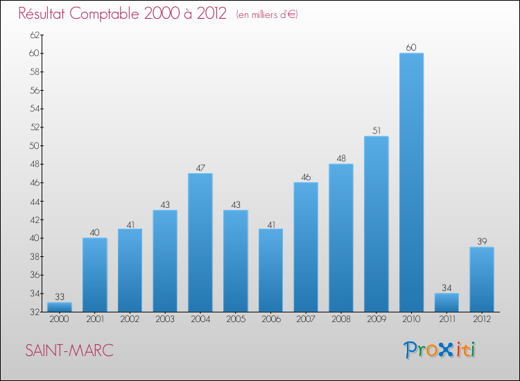Evolution du résultat comptable pour la commune de SAINT-MARC de 2000 à 2012 Evolution du résultat comptable pour SAINT-MARC de 2000 à 2012