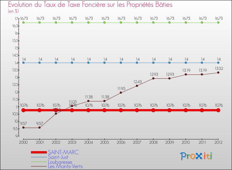 Evolution du taux de la taxe foncière sur le bati pour SAINT-MARC et les communes proches de 2000 à 2012 Comparaison des taux de taxe foncière sur le bati pour SAINT-MARC et les communes voisines de 2000 à 2012