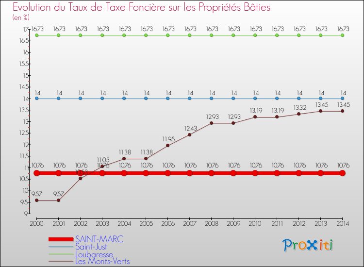 Evolution du taux de la taxe foncière sur le bati pour SAINT-MARC et les communes proches de 2000 à 2014 Comparaison des taux de taxe foncière sur le bati pour SAINT-MARC et les communes voisines de 2000 à 2014