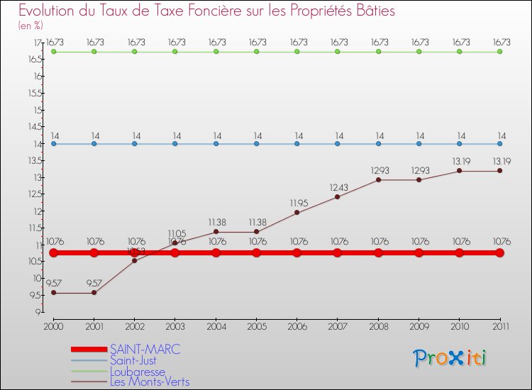 Evolution du taux de la taxe foncière sur le bati pour SAINT-MARC et les communes proches Comparaison des taux de taxe foncière sur le bati pour SAINT-MARC et les communes voisines