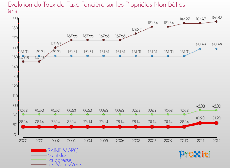 Evolution du taux de la taxe foncière sur les immeubles et terrains non batis pour SAINT-MARC et les communes proches de 2000 à 2012 Comparaison des taux de la taxe foncière sur les immeubles et terrains non batis pour SAINT-MARC et les communes voisines de 2000 à 2012