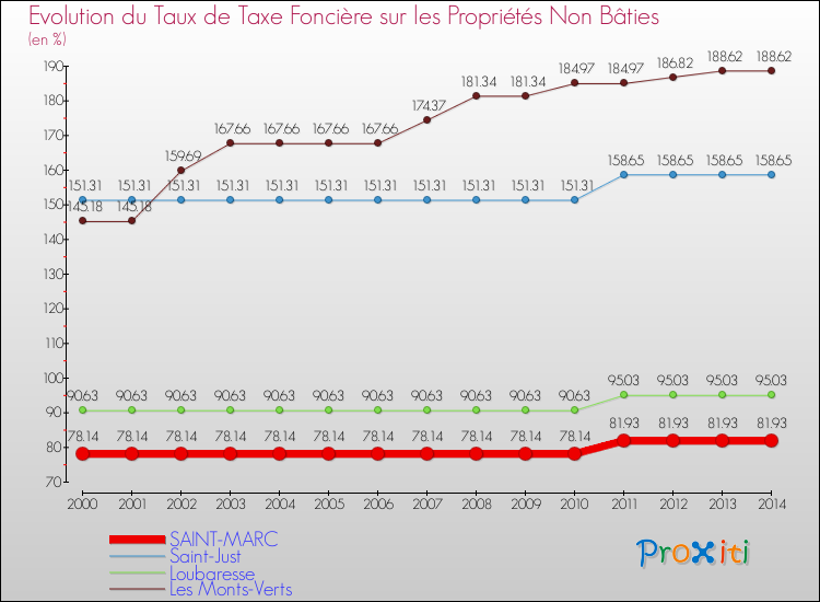 Evolution du taux de la taxe foncière sur les immeubles et terrains non batis pour SAINT-MARC et les communes proches de 2000 à 2014 Comparaison des taux de la taxe foncière sur les immeubles et terrains non batis pour SAINT-MARC et les communes voisines de 2000 à 2014