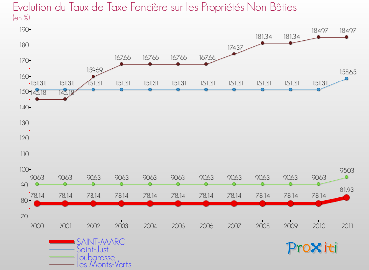Evolution du taux de la taxe foncière sur les immeubles et terrains non batis pour SAINT-MARC et les communes proches Comparaison des taux de la taxe foncière sur les immeubles et terrains non batis pour SAINT-MARC et les communes voisines