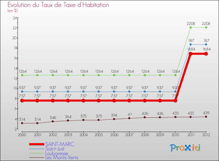 Evolution du taux de la taxe d'habitation pour SAINT-MARC et les communes proches Comparaison des taux de la taxe d'habitation pour SAINT-MARC et les communes voisines