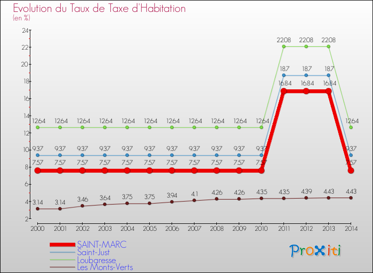 Evolution du taux de la taxe d'habitation pour SAINT-MARC et les communes proches de 2000 à 2014 Comparaison des taux de la taxe d'habitation pour SAINT-MARC et les communes voisines de 2000 à 2014