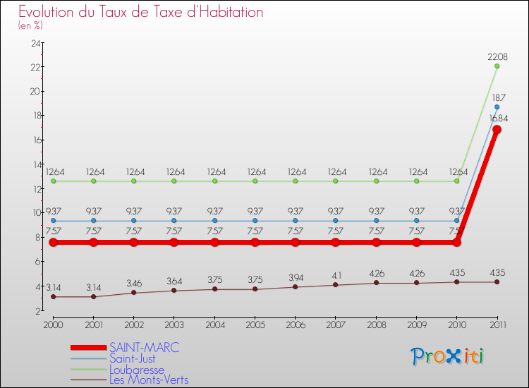 Evolution du taux de la taxe d'habitation pour SAINT-MARC et les communes proches Comparaison des taux de la taxe d'habitation pour SAINT-MARC et les communes voisines