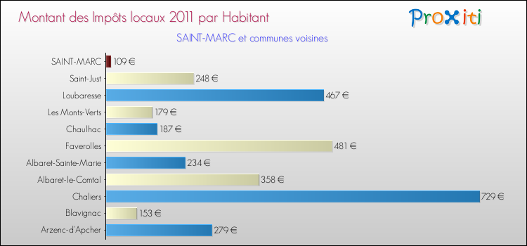 Montant des impôts locaux par Habitant pour SAINT-MARC et les communes proches Comparaison des impôts locaux par habitant pour SAINT-MARC et les communes voisines