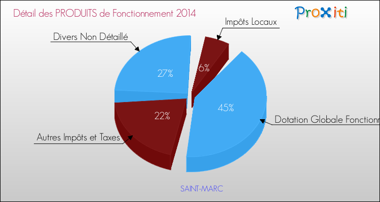 Décomposition du Budget de Fonctionnement 2014 de la commune de SAINT-MARC Budget de Fonctionnement 2014 pour la commune de SAINT-MARC