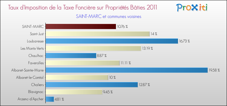 Taux d'imposition de la taxe foncière sur le bati 2011 pour SAINT-MARC et les communes proches Comparaison des taux d'imposition de la taxe foncière sur le bati 2011 pour SAINT-MARC et les communes voisines