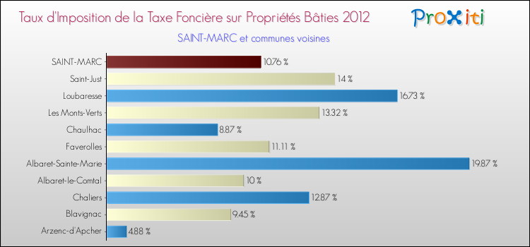 Taux d'imposition de la taxe foncière sur le bati 2012 pour SAINT-MARC et les communes proches Comparaison des taux d'imposition de la taxe foncière sur le bati 2012 pour SAINT-MARC et les communes voisines