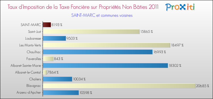 Taux d'imposition de la taxe foncière sur les immeubles et terrains non batis 2011 pour SAINT-MARC et les communes proches Comparaison des taux d'imposition de la taxe foncière sur les immeubles et terrains non batis 2011 pour SAINT-MARC et les communes voisines