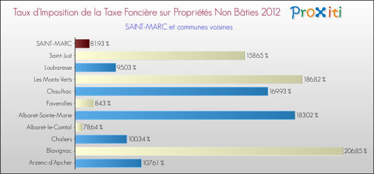 Taux d'imposition de la taxe foncière sur les immeubles et terrains non batis 2012 pour SAINT-MARC et les communes proches Comparaison des taux d'imposition de la taxe foncière sur les immeubles et terrains non batis 2012 pour SAINT-MARC et les communes voisines