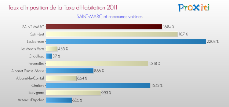 Taux d'imposition de la taxe d'habitation 2011 pour SAINT-MARC et les communes proches Comparaison des taux d'imposition de la taxe d'habitation 2011 pour SAINT-MARC et les communes voisines