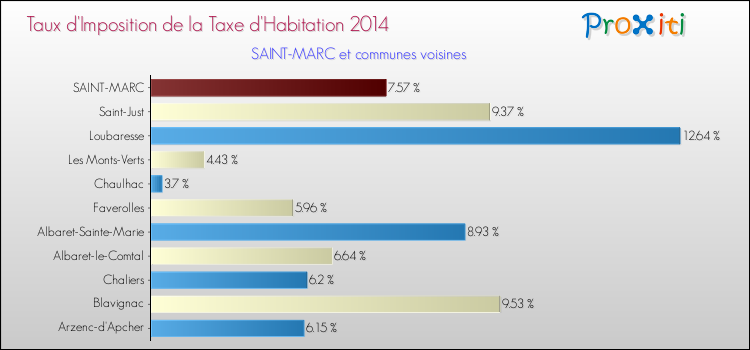 Taux d'imposition de la taxe d'habitation 2014 pour SAINT-MARC et les communes proches Comparaison des taux d'imposition de la taxe d'habitation 2014 pour SAINT-MARC et les communes voisines