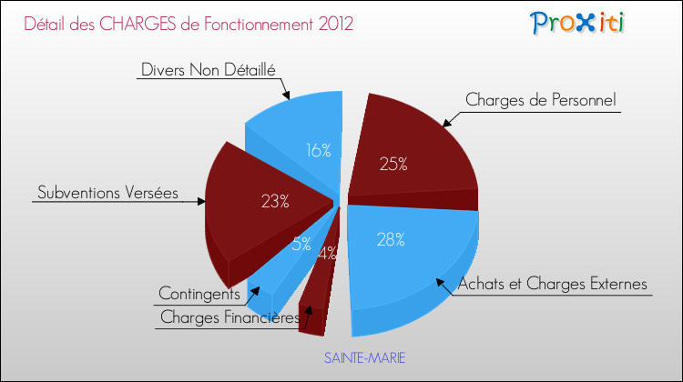 Décomposition des Charges de Fonctionnement 2012 de la commune de SAINTE-MARIE Charges de Fonctionnement 2012 pour la commune de SAINTE-MARIE