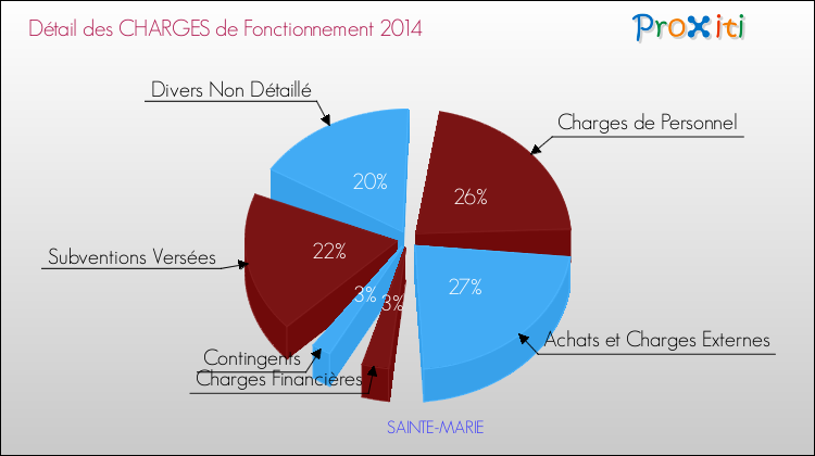 Décomposition des Charges de Fonctionnement 2014 de la commune de SAINTE-MARIE Charges de Fonctionnement 2014 pour la commune de SAINTE-MARIE