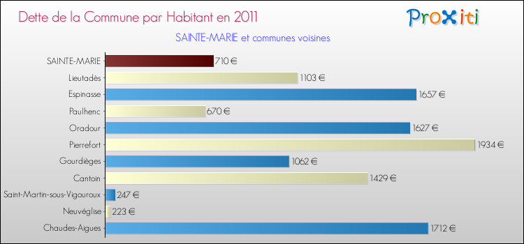 Dette par habitant de la commune en 2011 pour SAINTE-MARIE et les communes proches Comparaison de la dette par habitant de la commune en 2011 pour SAINTE-MARIE et les communes voisines