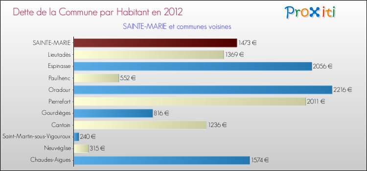 Dette par habitant de la commune en 2012 pour SAINTE-MARIE et les communes proches Comparaison de la dette par habitant de la commune en 2012 pour SAINTE-MARIE et les communes voisines