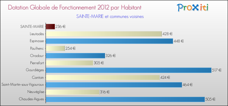 Montant des dotations globales de fonctionnement DGF par Habitant pour SAINTE-MARIE et les communes proches Comparaison des des dotations globales de fonctionnement DGF par habitant pour SAINTE-MARIE et les communes voisines