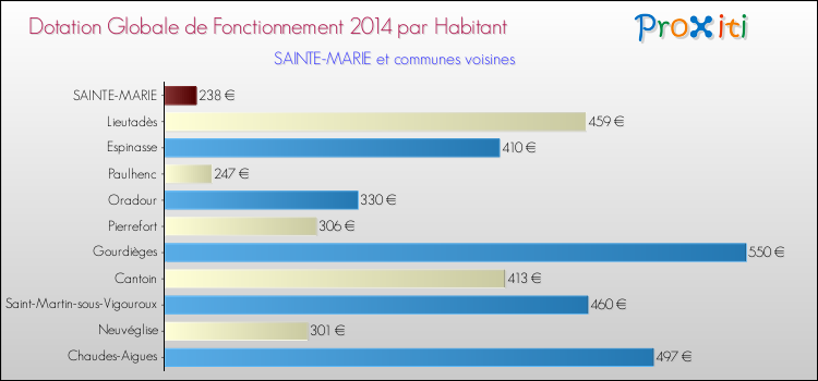 Montant des dotations globales de fonctionnement DGF par Habitant pour SAINTE-MARIE et les communes proches en 2014. Comparaison des des dotations globales de fonctionnement DGF par habitant pour SAINTE-MARIE et les communes voisines en 2014.