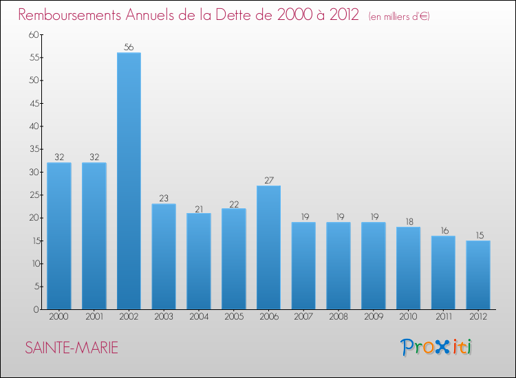 Evolution de l'annuité de la dette pour la commune de SAINTE-MARIE de 2000 à 2012 Annuités de la dette pour SAINTE-MARIE de 2000 à 2012