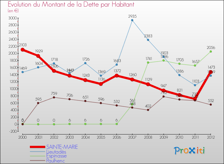 Evolution de la dette par habitant pour la commune de SAINTE-MARIE et les communes proches de 2000 à 2012 Comparaison de la dette par habitant pour SAINTE-MARIE et les communes voisines de 2000 à 2012
