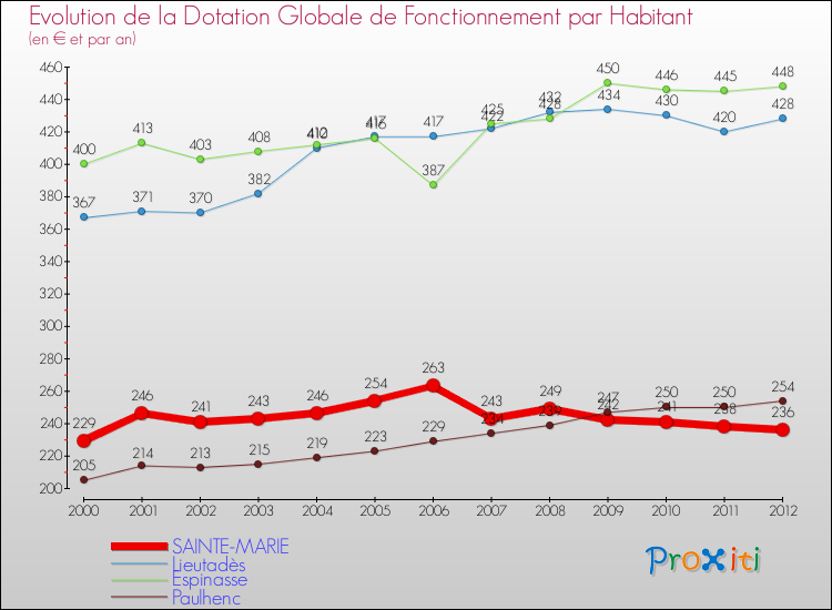Evolution et montant de la dotation globale de fonctionnement par Habitant pour SAINTE-MARIE et les communes proches Comparaison des dotations globales de fonctionnement par habitant pour SAINTE-MARIE et les communes voisines