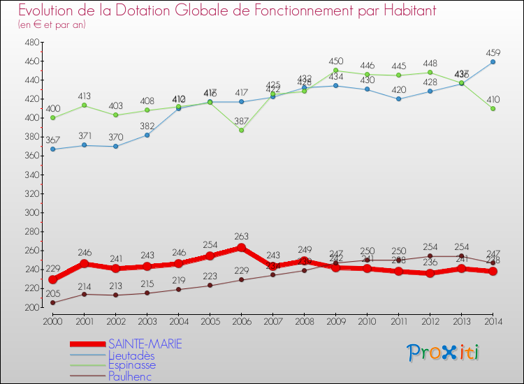 Evolution et montant de la dotation globale de fonctionnement par Habitant pour SAINTE-MARIE et les communes proches de 2000 à 2014. Comparaison des dotations globales de fonctionnement par habitant pour SAINTE-MARIE et les communes voisines de 2000 à 2014.