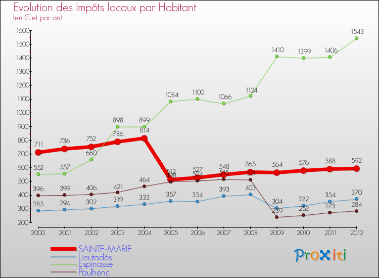 Evolution et montant des impôts locaux par Habitant pour SAINTE-MARIE et les communes proches Comparaison des impôts locaux par habitant pour SAINTE-MARIE et les communes voisines