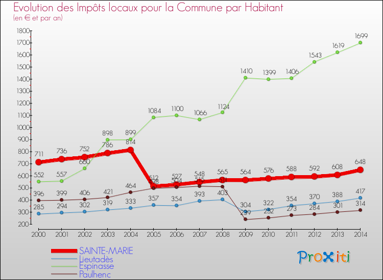Evolution et montant des impôts locaux par Habitant pour SAINTE-MARIE et les communes proches de 2000 à 2014 Comparaison des impôts locaux par habitant pour SAINTE-MARIE et les communes voisines de 2000 à 2014