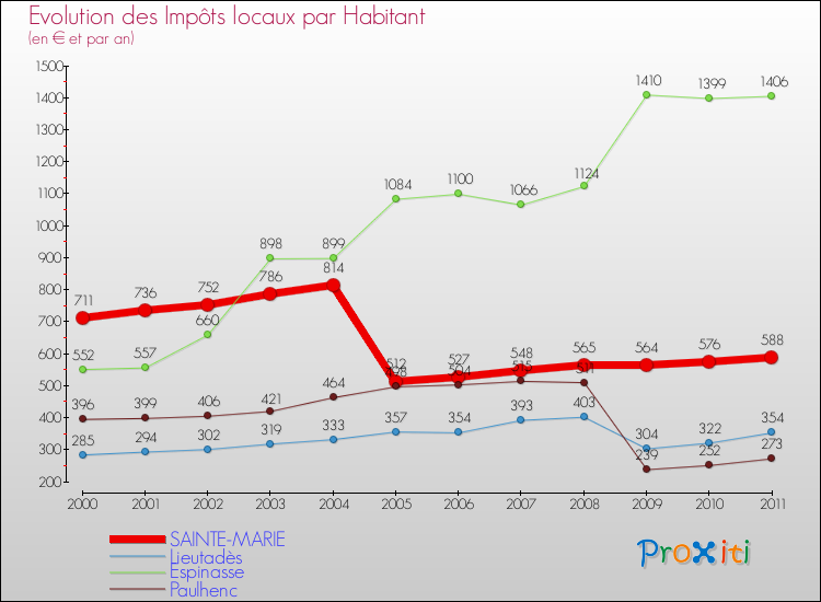 Evolution et montant des impôts locaux par Habitant pour SAINTE-MARIE et les communes proches Comparaison des impôts locaux par habitant pour SAINTE-MARIE et les communes voisines