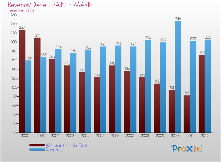 Evolution comparée de la dette et des revenus pour la commune de SAINTE-MARIE de 2000 à 2012 Comparaison de la dette et des revenus pour SAINTE-MARIE de 2000 à 2012