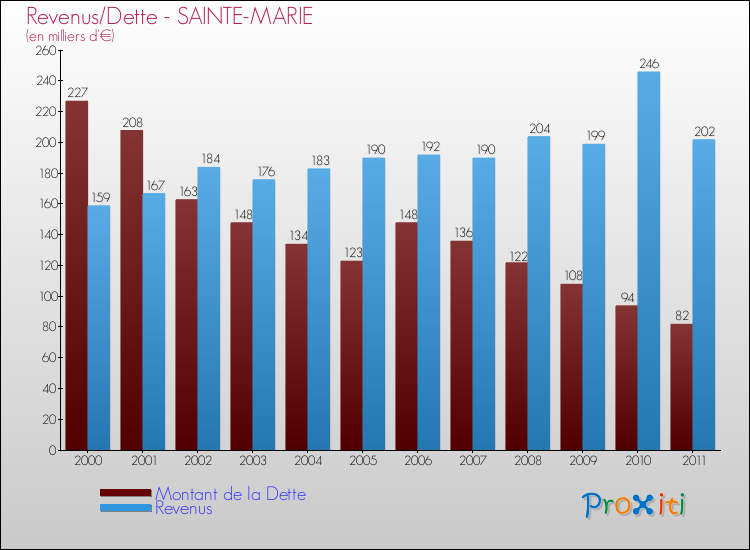 Evolution comparée de la dette et des revenus pour la commune de SAINTE-MARIE de 2000 à 2011 Comparaison de la dette et des revenus pour SAINTE-MARIE de 2000 à 2011