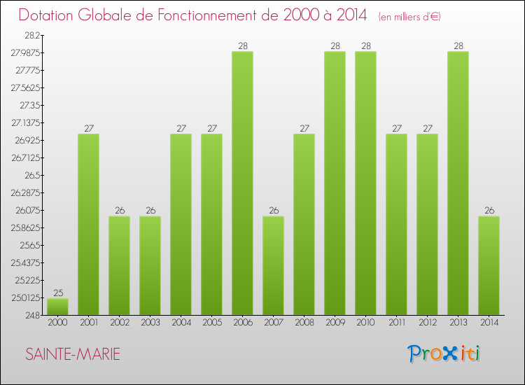 Evolution du montant de la Dotation Globale de Fonctionnement pour la commune de SAINTE-MARIE de 2000 à 2014 Evolution du montant de la Dotation Globale de Fonctionnement pour SAINTE-MARIE de 2000 à 2014
