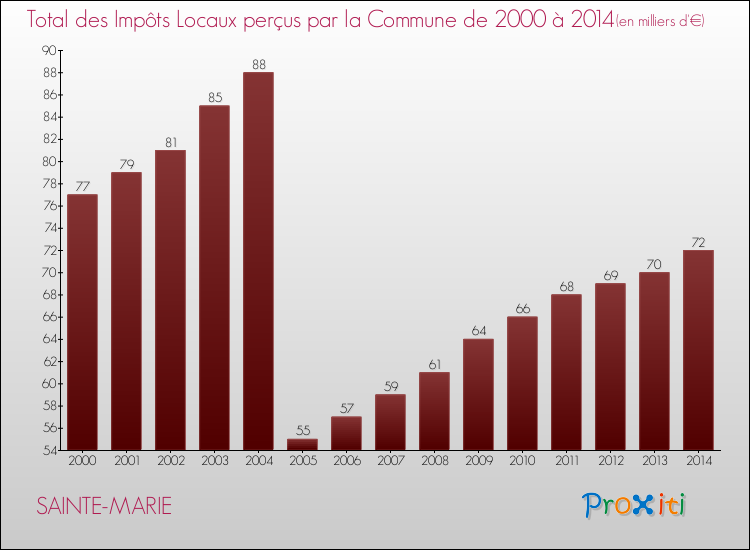 Evolution des Impôts Locaux pour la commune de SAINTE-MARIE de 2000 à 2014 Evolution des Impôts Locaux pour SAINTE-MARIE de 2000 à 2014