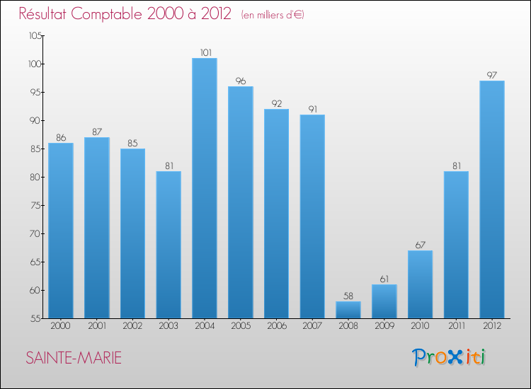 Evolution du résultat comptable pour la commune de SAINTE-MARIE de 2000 à 2012 Evolution du résultat comptable pour SAINTE-MARIE de 2000 à 2012