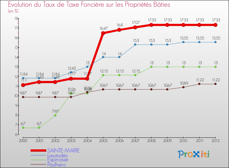Evolution du taux de la taxe foncière sur le bati pour SAINTE-MARIE et les communes proches de 2000 à 2012 Comparaison des taux de taxe foncière sur le bati pour SAINTE-MARIE et les communes voisines de 2000 à 2012