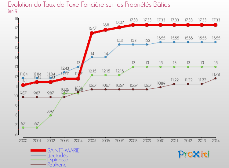 Evolution du taux de la taxe foncière sur le bati pour SAINTE-MARIE et les communes proches de 2000 à 2014 Comparaison des taux de taxe foncière sur le bati pour SAINTE-MARIE et les communes voisines de 2000 à 2014
