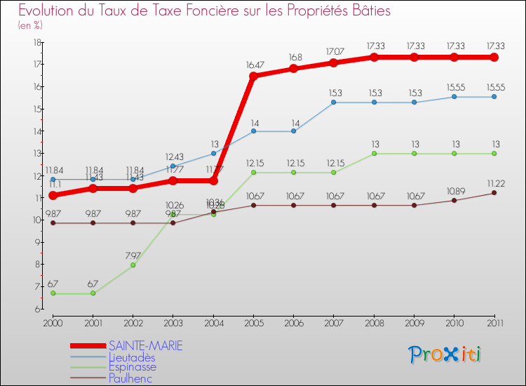 Evolution du taux de la taxe foncière sur le bati pour SAINTE-MARIE et les communes proches Comparaison des taux de taxe foncière sur le bati pour SAINTE-MARIE et les communes voisines