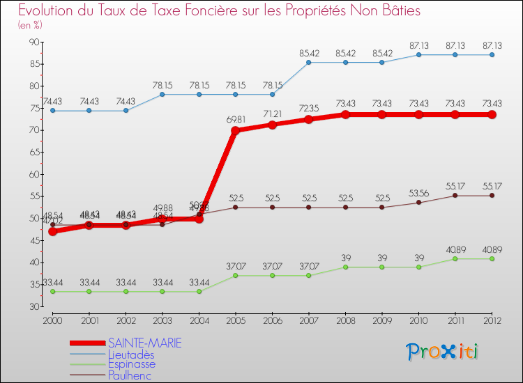 Evolution du taux de la taxe foncière sur les immeubles et terrains non batis pour SAINTE-MARIE et les communes proches de 2000 à 2012 Comparaison des taux de la taxe foncière sur les immeubles et terrains non batis pour SAINTE-MARIE et les communes voisines de 2000 à 2012