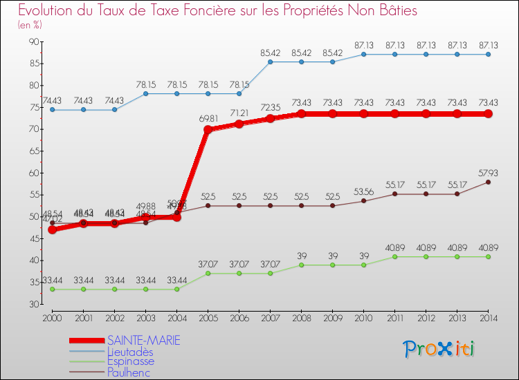 Evolution du taux de la taxe foncière sur les immeubles et terrains non batis pour SAINTE-MARIE et les communes proches de 2000 à 2014 Comparaison des taux de la taxe foncière sur les immeubles et terrains non batis pour SAINTE-MARIE et les communes voisines de 2000 à 2014