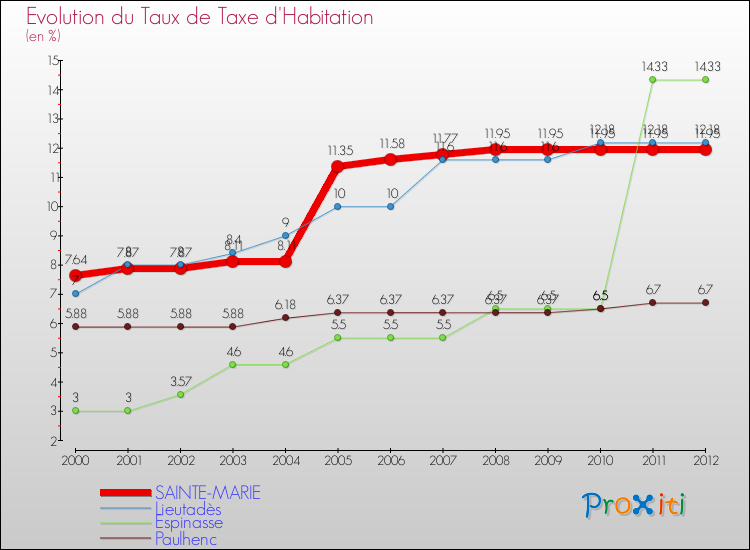 Evolution du taux de la taxe d'habitation pour SAINTE-MARIE et les communes proches Comparaison des taux de la taxe d'habitation pour SAINTE-MARIE et les communes voisines