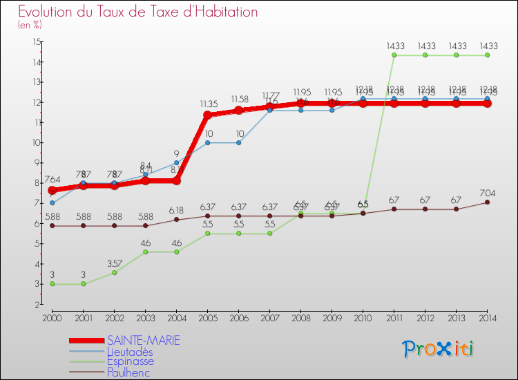 Evolution du taux de la taxe d'habitation pour SAINTE-MARIE et les communes proches de 2000 à 2014 Comparaison des taux de la taxe d'habitation pour SAINTE-MARIE et les communes voisines de 2000 à 2014