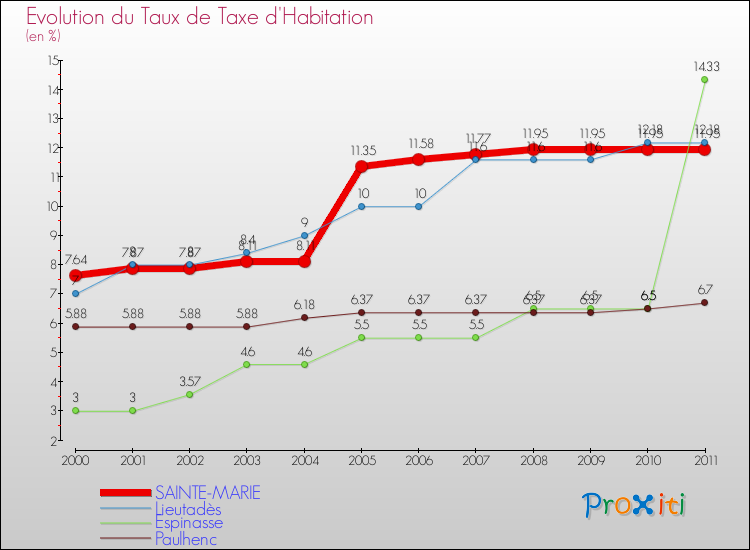 Evolution du taux de la taxe d'habitation pour SAINTE-MARIE et les communes proches Comparaison des taux de la taxe d'habitation pour SAINTE-MARIE et les communes voisines