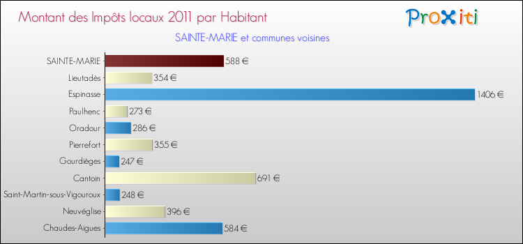 Montant des impôts locaux par Habitant pour SAINTE-MARIE et les communes proches Comparaison des impôts locaux par habitant pour SAINTE-MARIE et les communes voisines