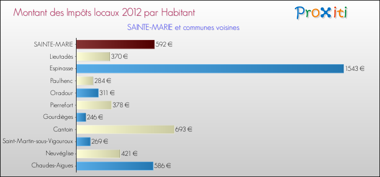 Montant des impôts locaux par Habitant pour SAINTE-MARIE et les communes proches Comparaison des impôts locaux par habitant pour SAINTE-MARIE et les communes voisines