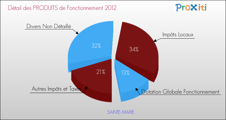 Décomposition du Budget de Fonctionnement 2012 de la commune de SAINTE-MARIE Budget de Fonctionnement 2012 pour la commune de SAINTE-MARIE